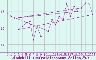 Courbe du refroidissement olien pour Marquise (62)