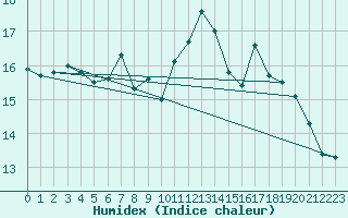 Courbe de l'humidex pour Trawscoed