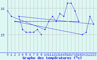 Courbe de tempratures pour Aubenas - Lanas (07)