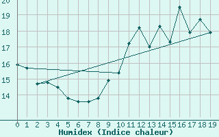 Courbe de l'humidex pour Arbrissel (35)