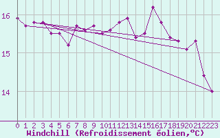 Courbe du refroidissement olien pour Kernascleden (56)