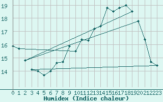 Courbe de l'humidex pour Larkhill