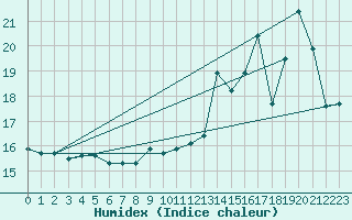 Courbe de l'humidex pour Cap de la Hague (50)