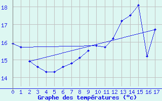 Courbe de tempratures pour Wahlsburg-Lippoldsbe