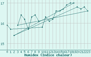 Courbe de l'humidex pour la bouée 62113