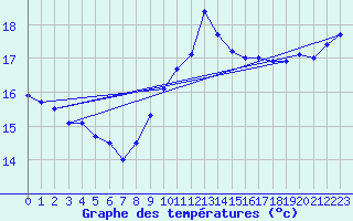 Courbe de tempratures pour Ste (34)