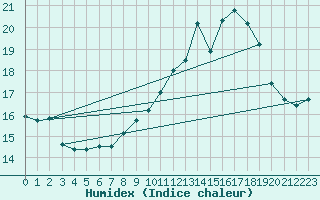 Courbe de l'humidex pour Carpentras (84)