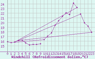 Courbe du refroidissement olien pour Puissalicon (34)