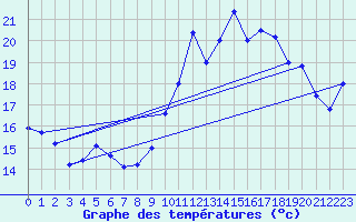 Courbe de tempratures pour Biscarrosse (40)