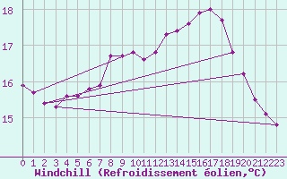 Courbe du refroidissement olien pour Comprovasco