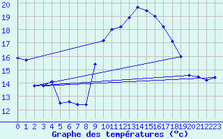 Courbe de tempratures pour Gourdon (46)