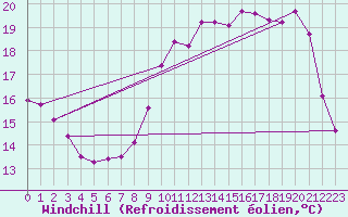Courbe du refroidissement olien pour Ploeren (56)