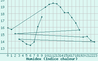 Courbe de l'humidex pour Plymouth (UK)