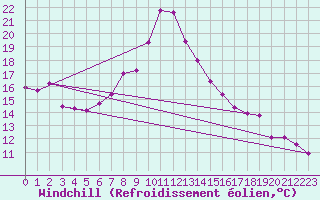 Courbe du refroidissement olien pour Neuchatel (Sw)
