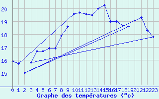 Courbe de tempratures pour Ruhnu