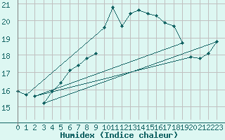 Courbe de l'humidex pour Manston (UK)