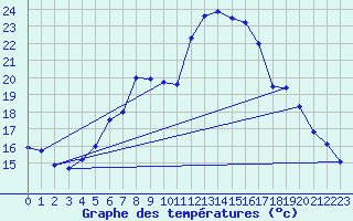 Courbe de tempratures pour Duzce