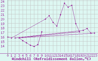 Courbe du refroidissement olien pour Mouilleron-le-Captif (85)