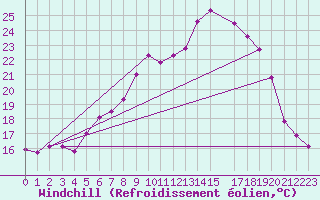 Courbe du refroidissement olien pour Sint Katelijne-waver (Be)