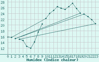 Courbe de l'humidex pour Hestrud (59)