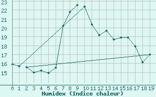 Courbe de l'humidex pour Cap de la Hague (50)