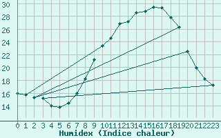 Courbe de l'humidex pour Portalegre