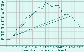 Courbe de l'humidex pour Haapavesi Mustikkamki