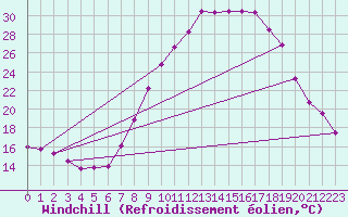 Courbe du refroidissement olien pour Andjar