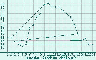 Courbe de l'humidex pour Constantine