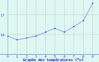 Courbe de tempratures pour Mittelnkirchen-Hohen