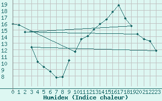 Courbe de l'humidex pour Saint-Saturnin-Ls-Avignon (84)