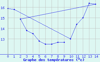 Courbe de tempratures pour Saunay (37)