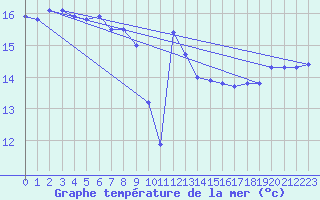 Courbe de temprature de la mer  pour le bateau DBBA