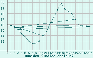 Courbe de l'humidex pour La Rochelle - Aerodrome (17)