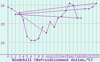 Courbe du refroidissement olien pour Le Havre - Octeville (76)