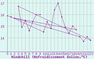 Courbe du refroidissement olien pour Norderney