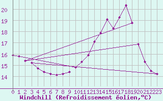 Courbe du refroidissement olien pour Nonaville (16)