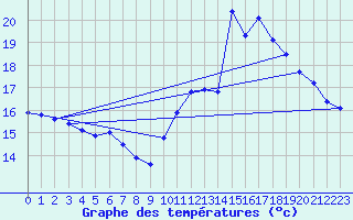 Courbe de tempratures pour Bellengreville (14)