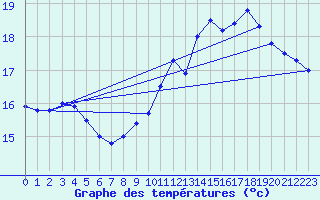 Courbe de tempratures pour Chassiron-Phare (17)