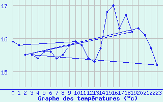 Courbe de tempratures pour Dax (40)