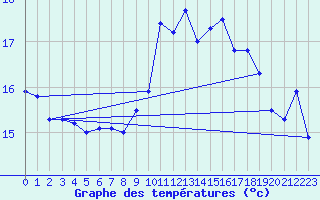 Courbe de tempratures pour Ouessant (29)