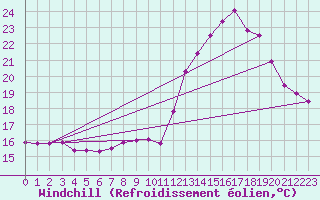 Courbe du refroidissement olien pour Douzens (11)