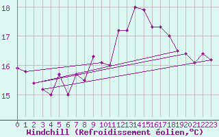 Courbe du refroidissement olien pour Torpup A