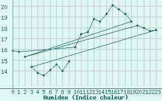Courbe de l'humidex pour Guret Saint-Laurent (23)