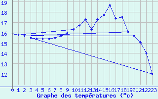 Courbe de tempratures pour Brest (29)