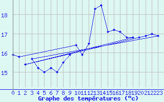 Courbe de tempratures pour Ceuta