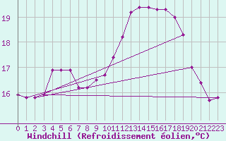 Courbe du refroidissement olien pour Biscarrosse (40)