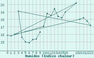 Courbe de l'humidex pour Market