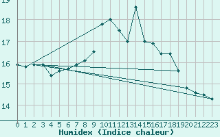 Courbe de l'humidex pour Trawscoed