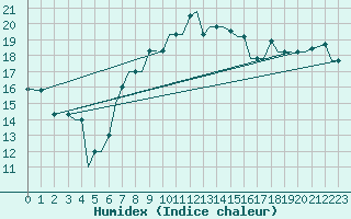 Courbe de l'humidex pour Mikonos Island, Mikonos Airport